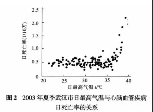 高温来了，紧急提醒！气温每升高1℃，这种病人就多一波！这5件短命事你千万别做！